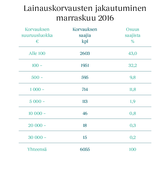 Lainauskorvauksen jakautuminen marraskuun 2016 tilityksessä 