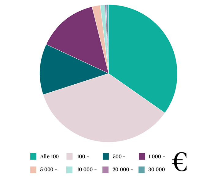 Taulukko lainauskorvausten jakautumisesta 2018