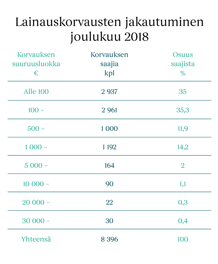 Taulukko lainauskorvausten jakautumisesta joulukuussa 2018