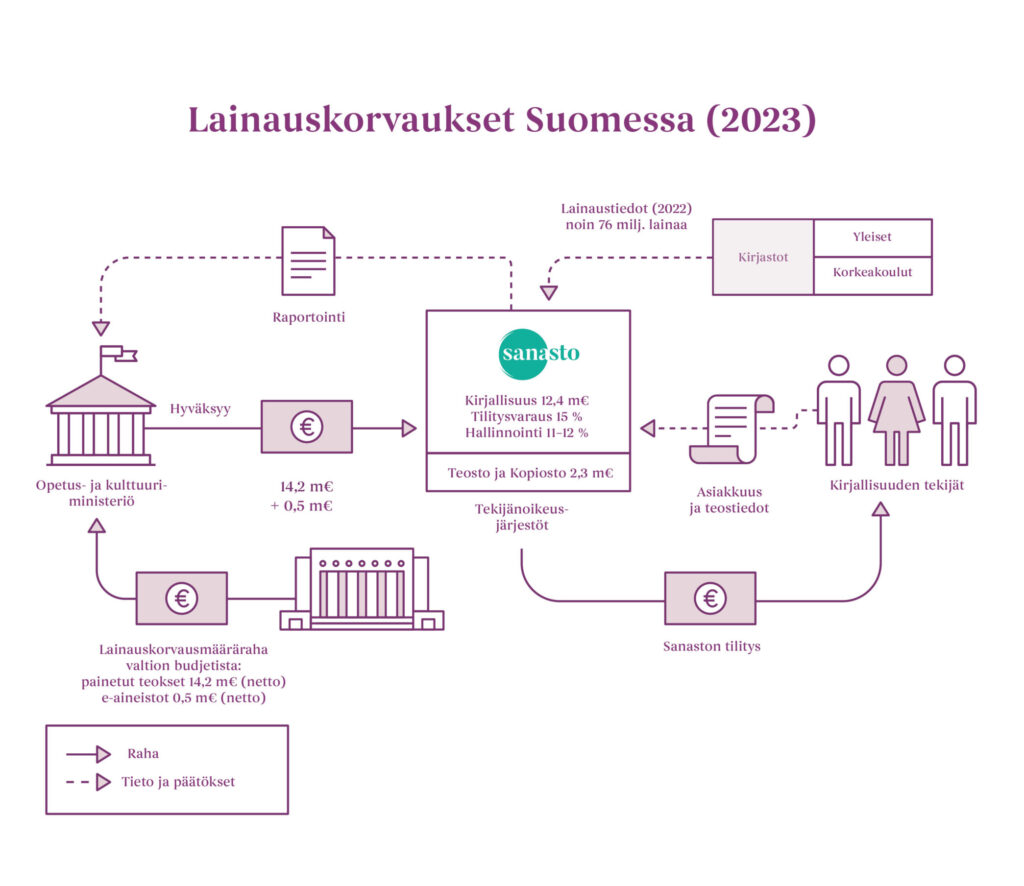 Prosessikaavio, joka havainnollistaa lainauskorvausjärjestelmän Suomessa.
