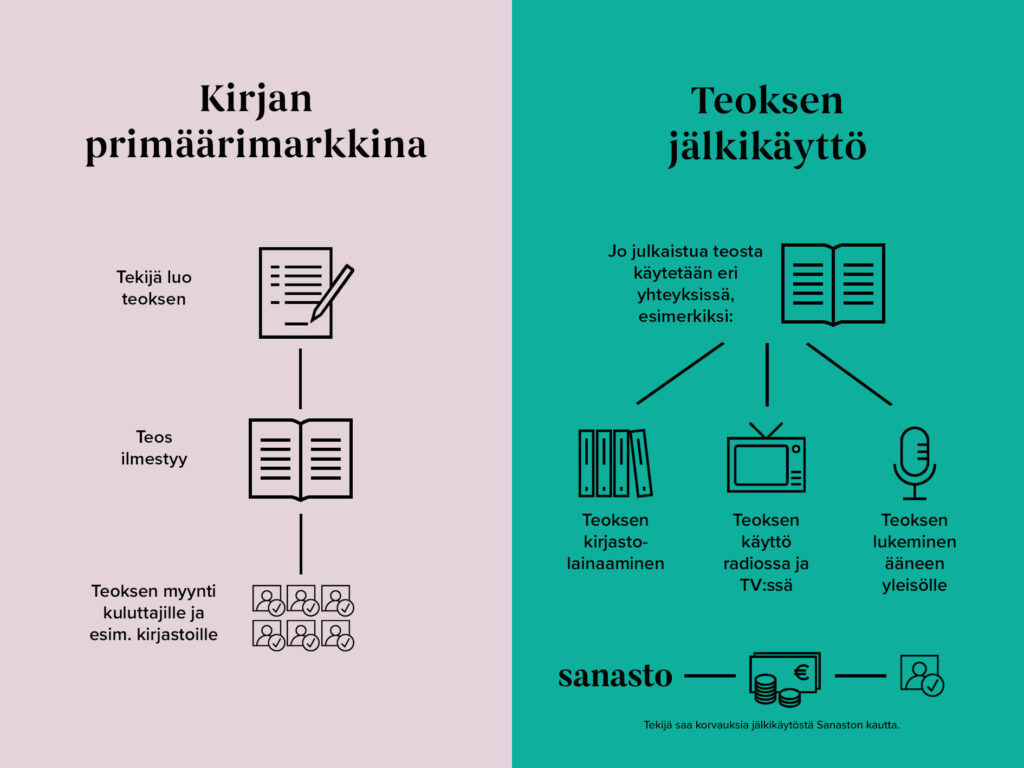 Kaavio, jossa havainnollistetaan kirjan primäärimarkkinaa ja teoksen jälkikäyttöä.